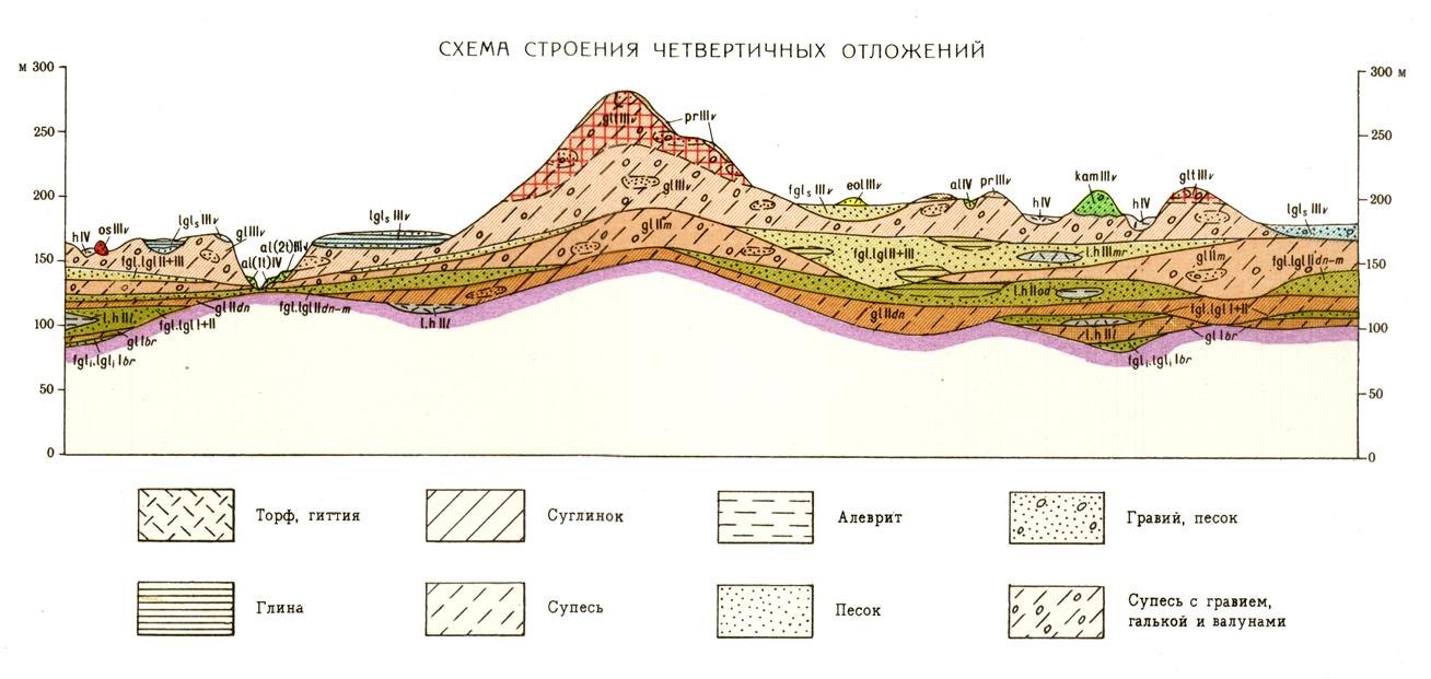 Геологические процессы. Образованные в результате геологических. Отложения геология. Эоловые отложения. Гранито-гнейсовые купола.