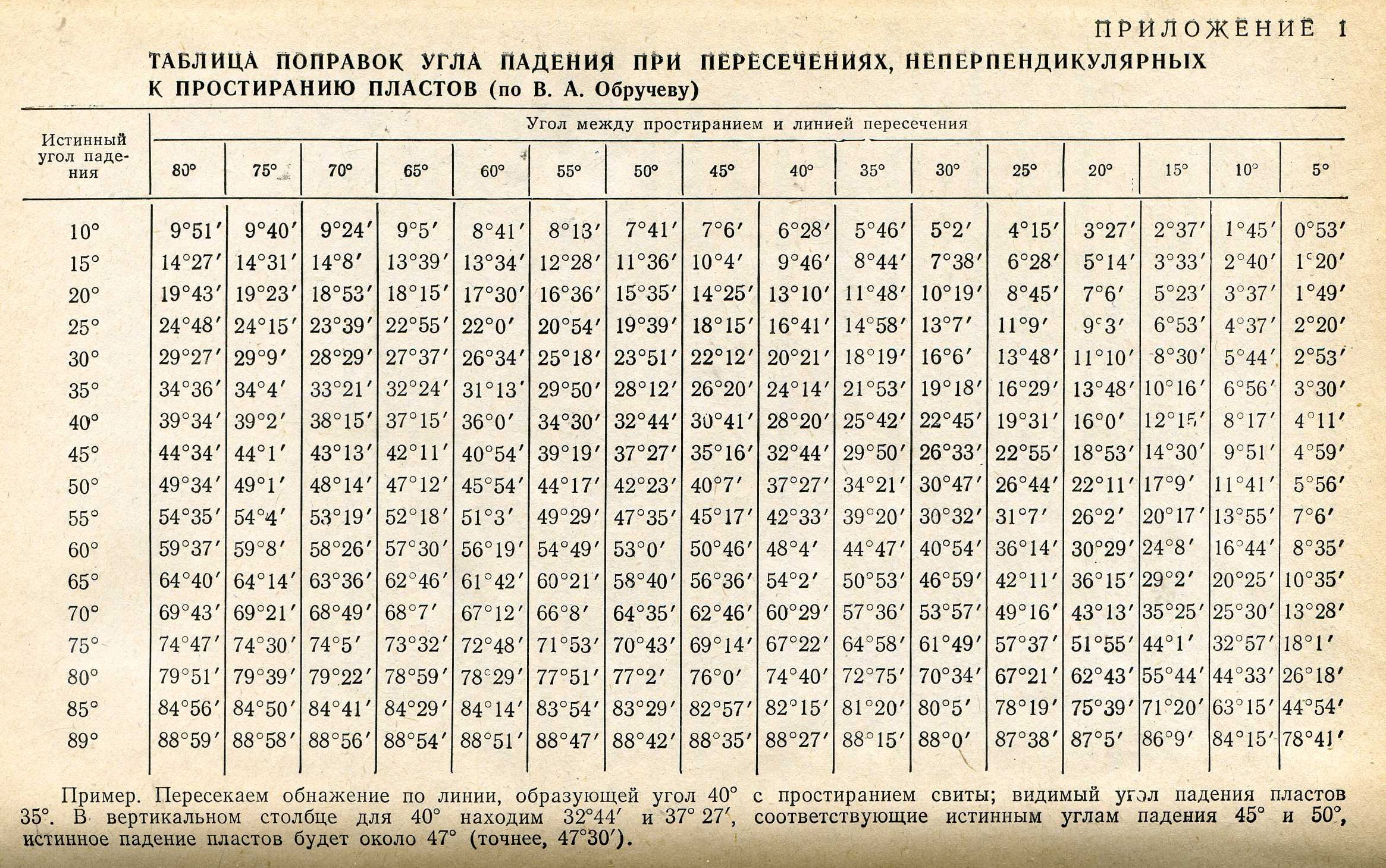 П 6 56. Таблица тангенсов углов в градусах и минутах. Таблица тангенсов углов для токаря. Таблица Брадиса тангенсы углов для токаря. Токарная таблица тангенсов конусов.