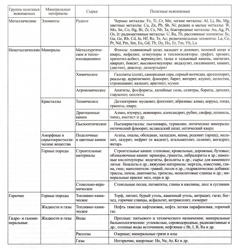 Полезные ископаемые | Геологический портал GeoKniga